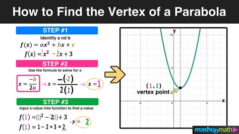 The vertex form of a parabola's equation is generally expressed as: y = a ( x − h) 2 + k. (h,k) is the vertex as you can see in the picture below. If a is positive then the parabola opens upwards like a regular "U". If a is negative, then the graph opens downwards like an upside down "U". And, just like standard form, the larger the | a ... 